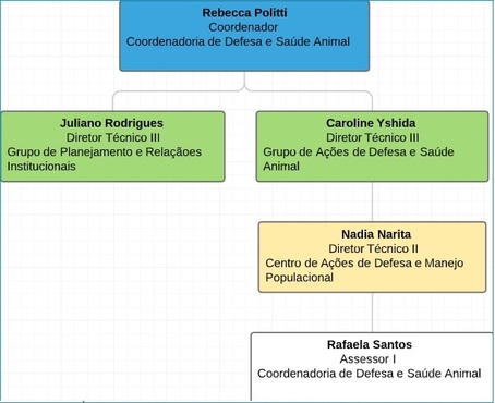 Organograma da CDSA